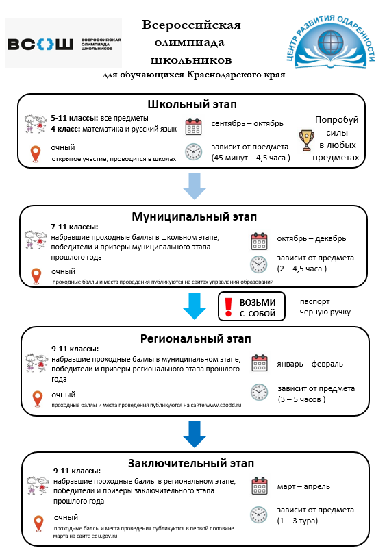 Муниципальный этап по русскому языку 2022. Этапы Всероссийской олимпиады школьников 2021 2022. График олимпиад 2021-2022 для школьников. Расписание Всероссийской олимпиады школьников 2021-2022. Всероссийская олимпиада школьников этапы проведения.